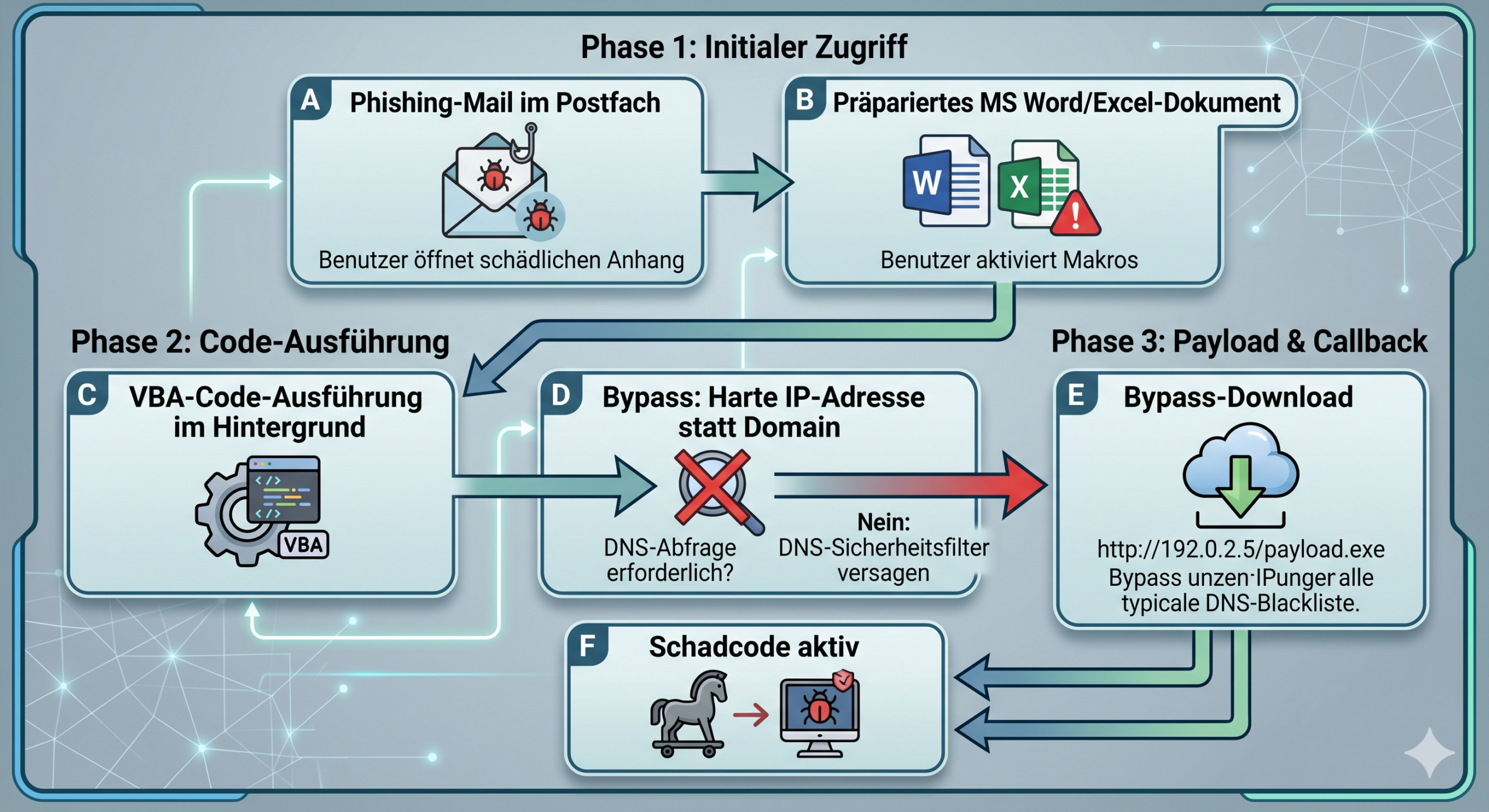 Die Spur der Phising-Mails: Eine umfassende Analyse von PONYNET (AS53667), FranTech Solutions und BuyVM